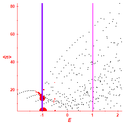 Peres lattice <N>
